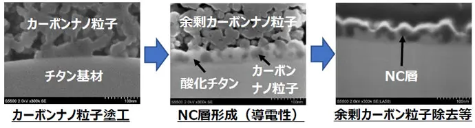 カーボンナノ粒子塗工→NC層形成（導電性）→余剰カーボン粒子除去等