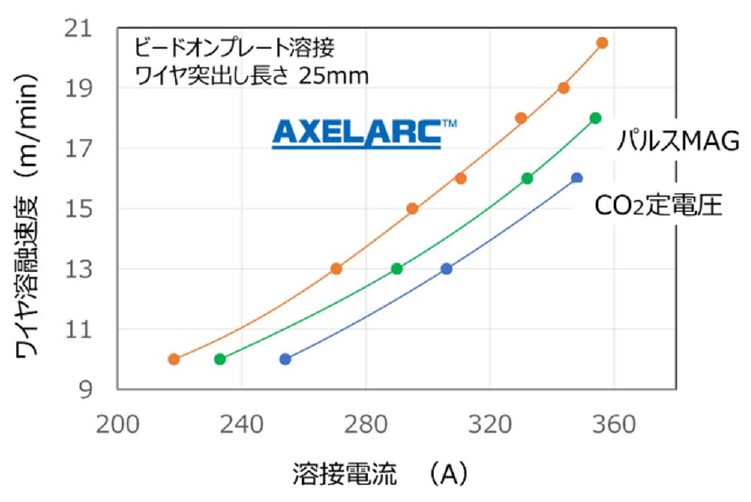図：AXELARC™の溶接電流とワイヤ溶融速度