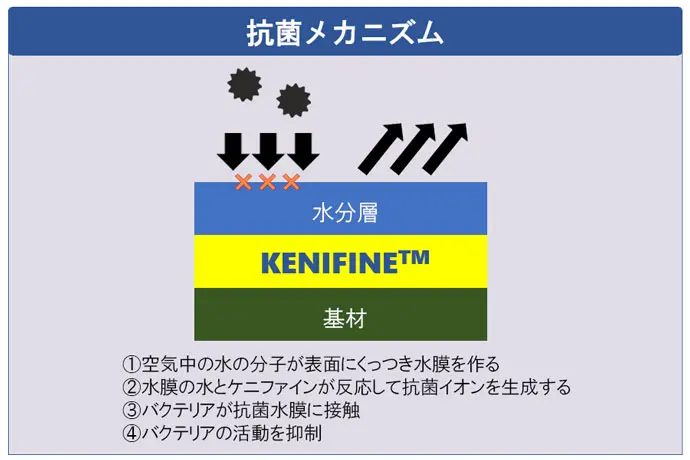 抗菌メカニズム ①空気中の水の分子が表面にくっつき水膜を作る ②水膜の水とケニファインが反応して抗菌イオンを生成する ③バクテリアが抗菌水膜に接触 ④バクテリアの活動を抑制