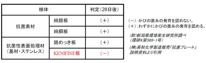 試験例2 クロカビ抵抗性試験/28日間(JIS Z 2911:2000)
