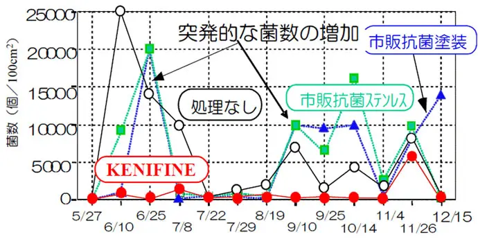 水周り(洗面台)にて実験 ※自社試験データ、試験方法(ふき取り法)