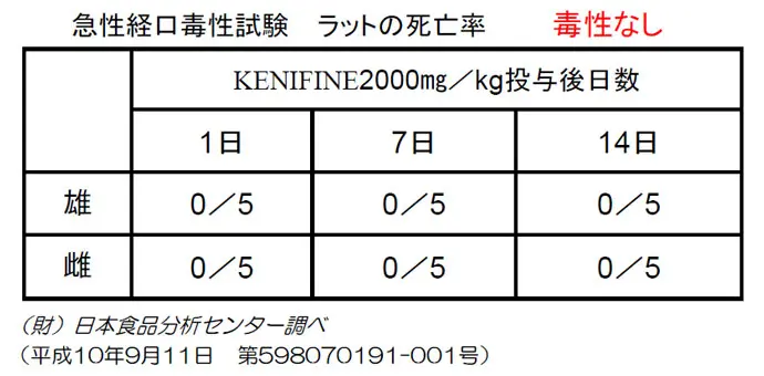 急性経口毒性試験 ラットの死亡率 毒性なし