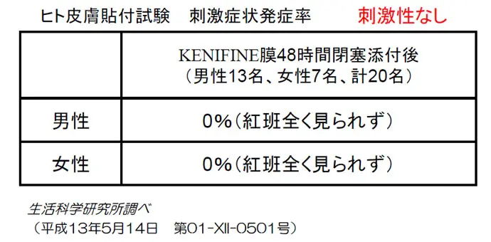 ヒト皮膚貼付試験 刺激症状発症率 刺激性なし