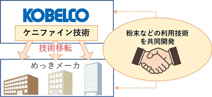 ライセンス事業