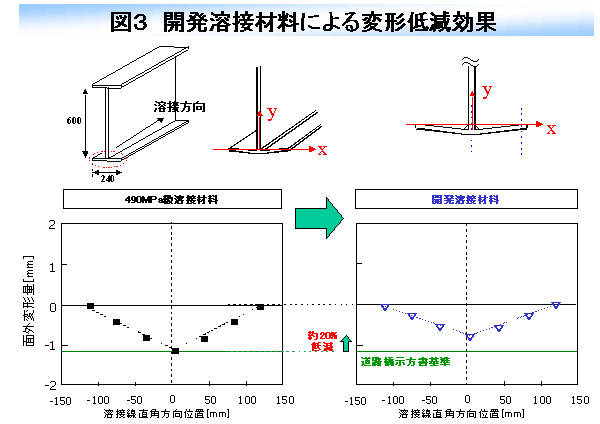 図3 開発溶接材料による変形低減効果