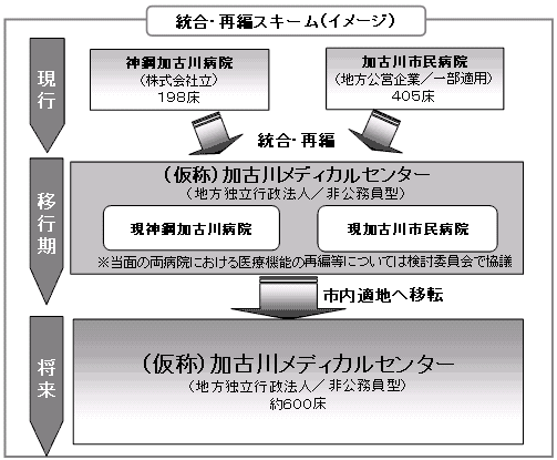 加古川市民病院・神鋼加古川病院の統合・再編スキーム(イメージ)