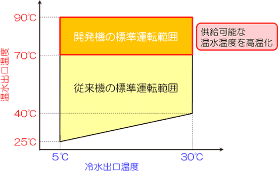 図2 「HEM-HR90」と神戸製鋼所製従来機(HEM�U-HR)の標準運転範囲 