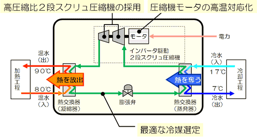 図3 「HEM-HR90」の内部構造と開発のポイント 