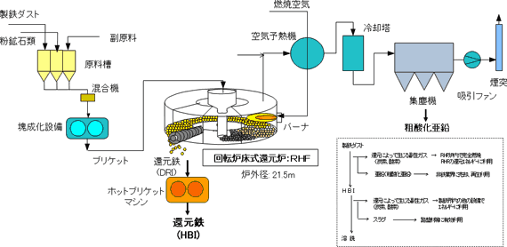 日鉄神鋼メタルリファイン　FASTMET&reg;プラントのプロセスフロー