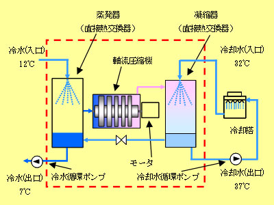 図2　システム概略図（直接熱交換器タイプ）