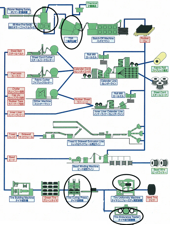 タイヤ製造プロセス図