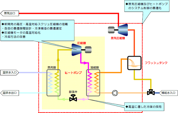 「SGH165」の開発のポイント