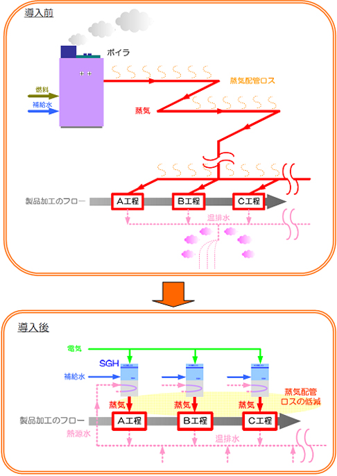 SGHの導入イメージ