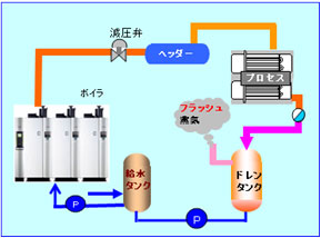 スチームスターMSRCの導入前