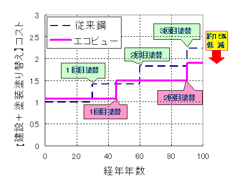 ライフサイクルコストのイメージ