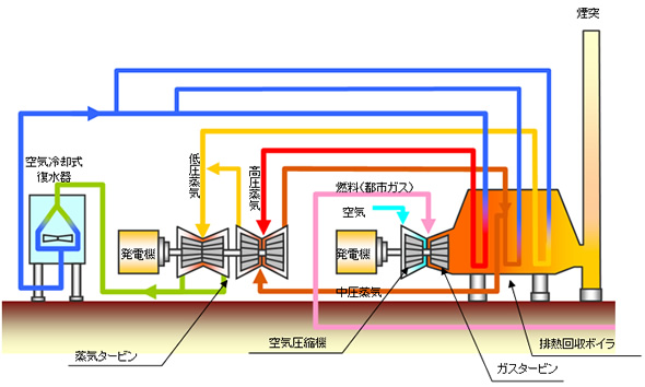 ガスタービンコンバインドサイクル発電設備の概要