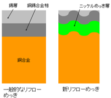 図2　めっき断面イメージ図