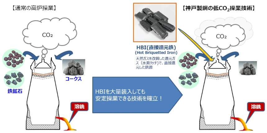 神戸製鋼独自の高炉向けCO<sub class="util-sub">2</sub>削減ソリューションについて