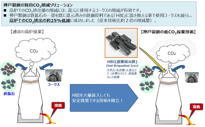 神戸製鋼独自の高炉向けCO2低減ソリューション