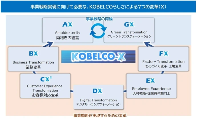当社グループが取組む「変革」