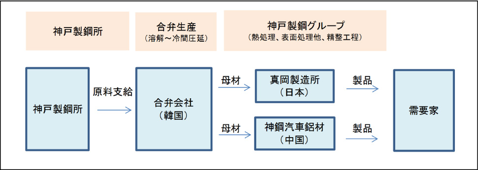 神戸製鋼グループと合弁会社の取引イメージ