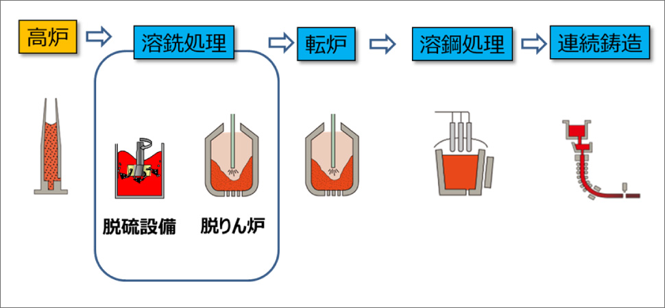 上工程（高炉～連続鋳造）製造工程