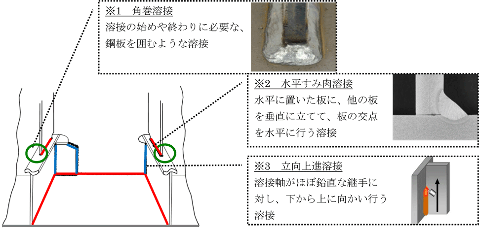 角巻溶接、水平すみ肉溶接、立向上進溶接の説明画像