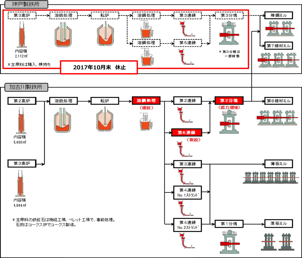 生産プロセスフローの概要