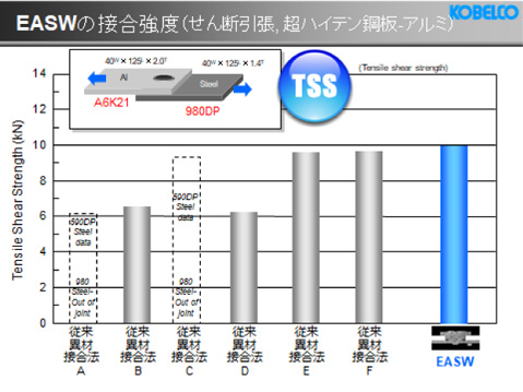 せん断引張試験