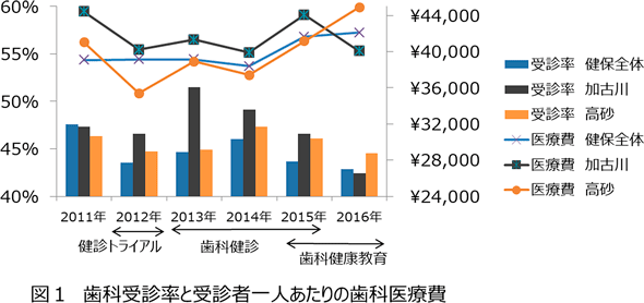 歯科受診率と受信者一人あたりの歯科医療費