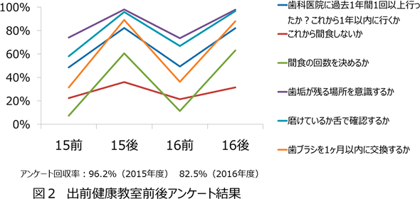 出前健康教室前後アンケート結果