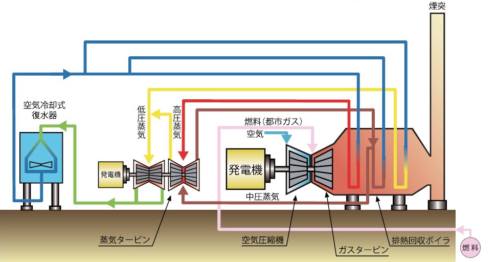 ガスタービン・コンバインドサイクル発電の仕組み