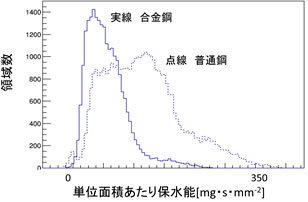 図3　保水能分布