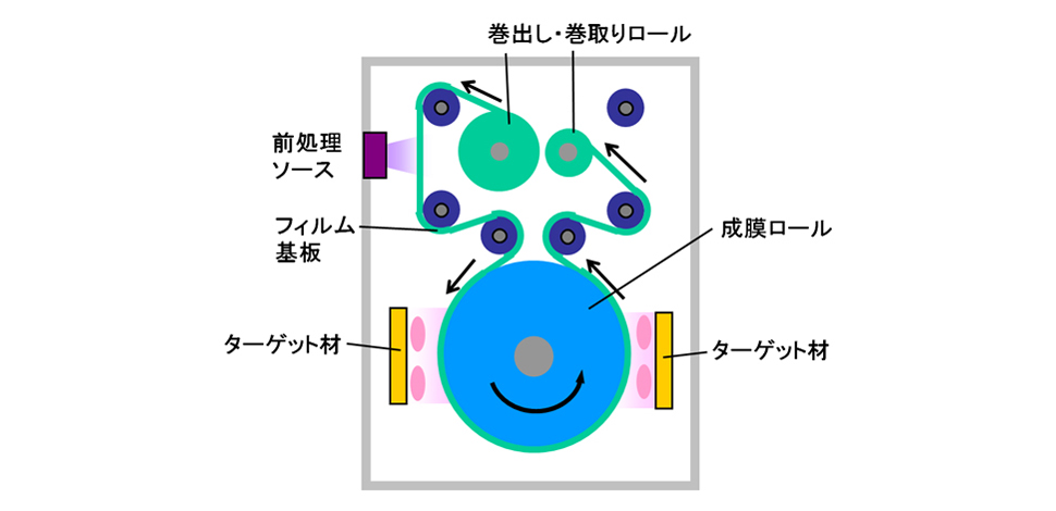 ロールツーロールスパッタリング模式図