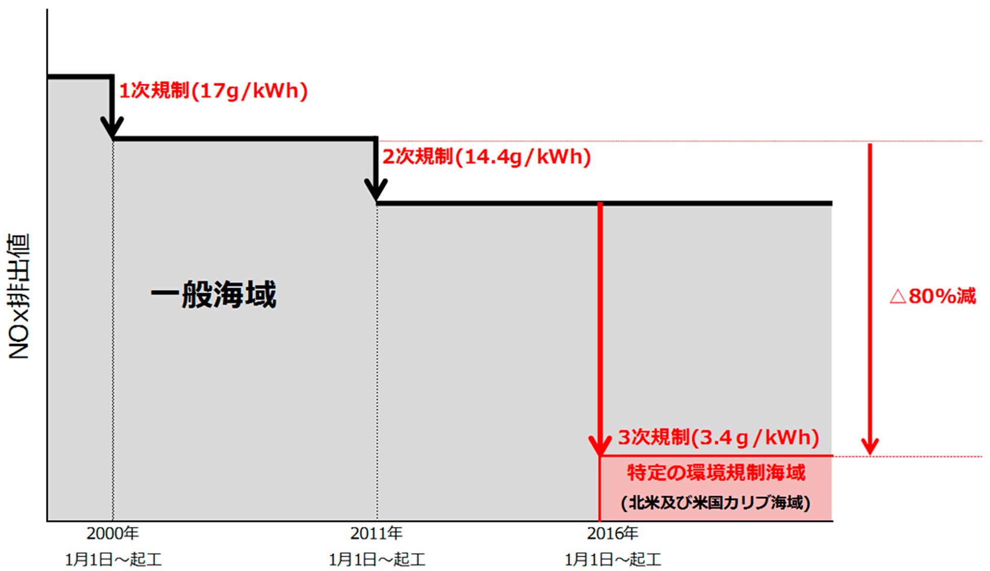 エンジン主機NO<sub>X</sub>規制の変遷