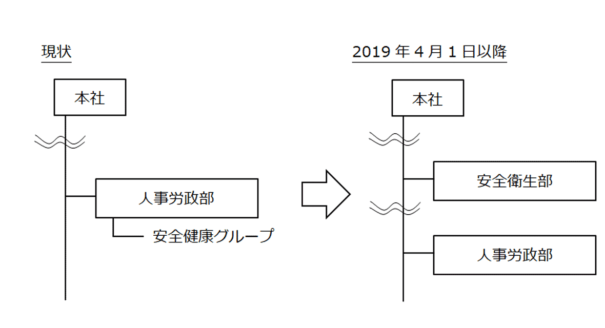 組織図