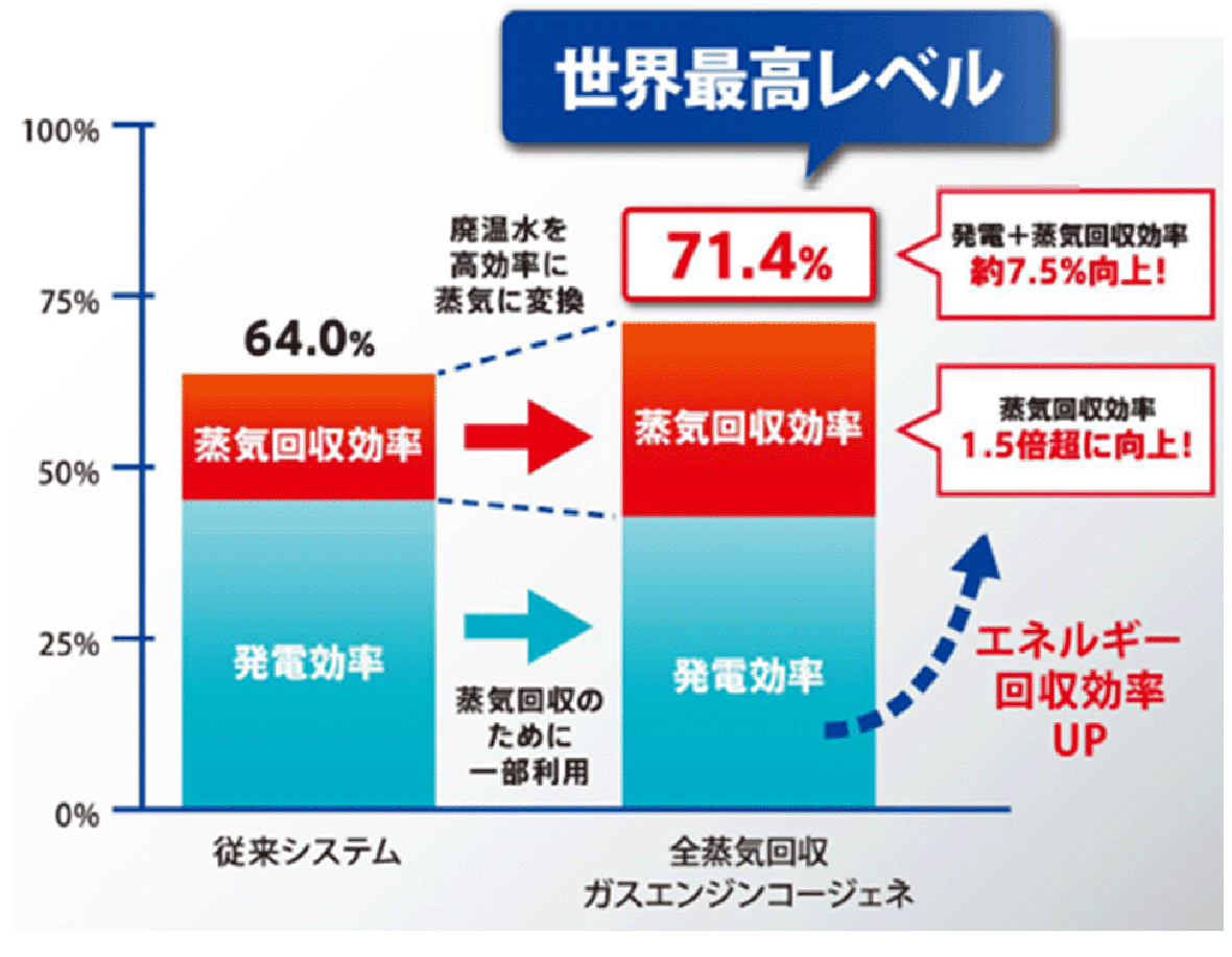 電効率と蒸気回収効率を合わせた総合効率で世界最高となる約71％を達成しました