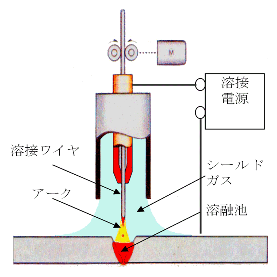 ガスシールドアーク溶接