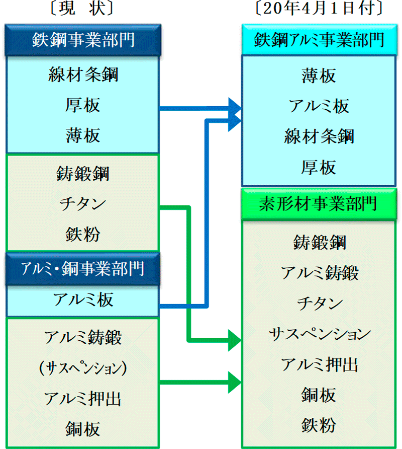 図.1　「素材」と「部品」を軸とした改編