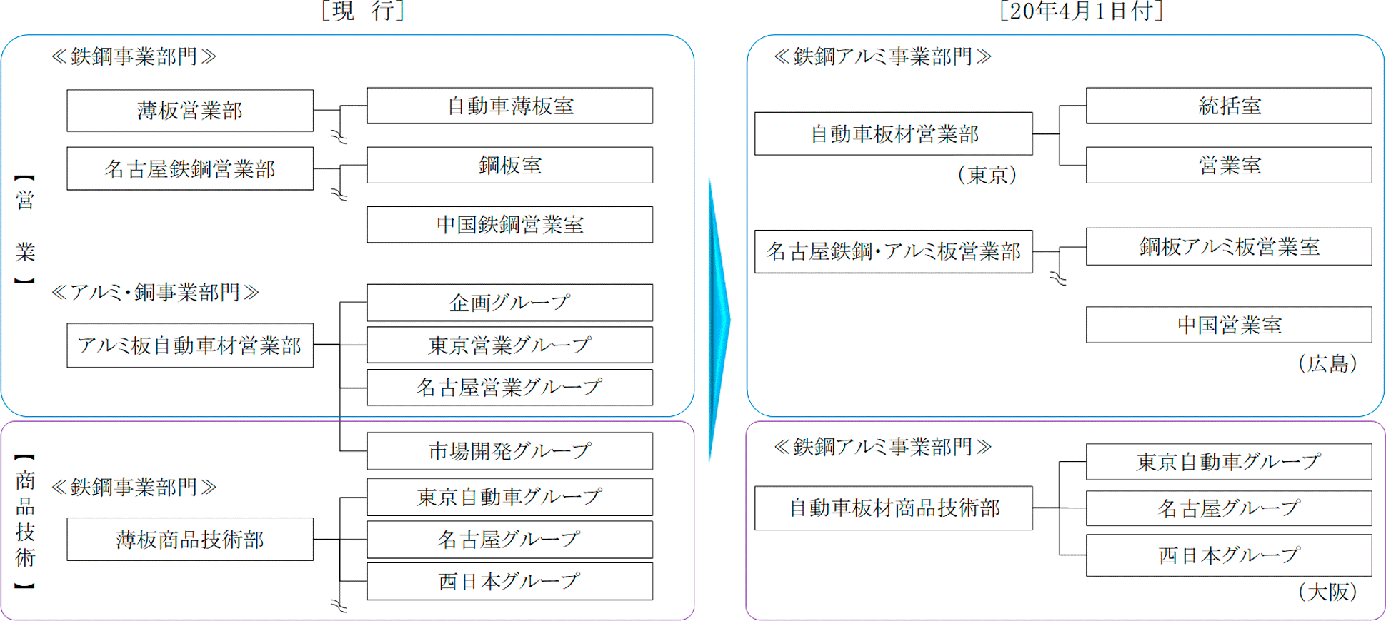 図.2　自動車向け「薄板」「アルミ板」の営業及び商品技術組織