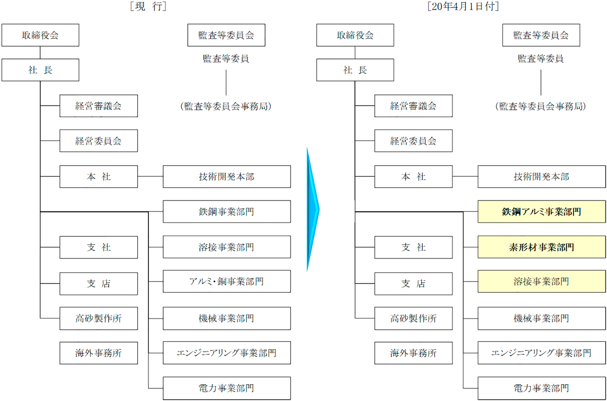 図.3　全社組織図