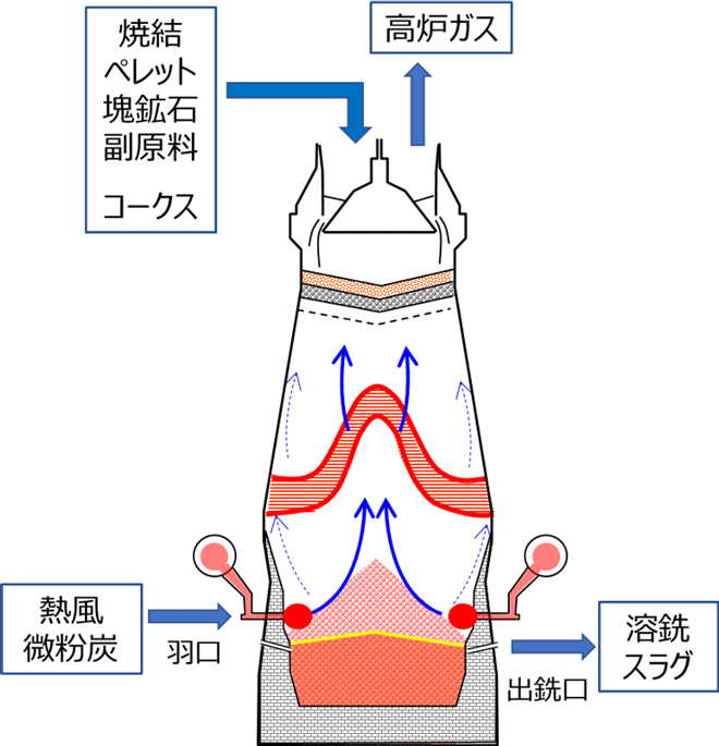 図1：高炉の仕組み