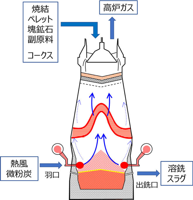 Aiによる高炉の炉熱予測システム の運用開始及び Ai操炉 Sup Sup 構想について Kobelco 神戸製鋼