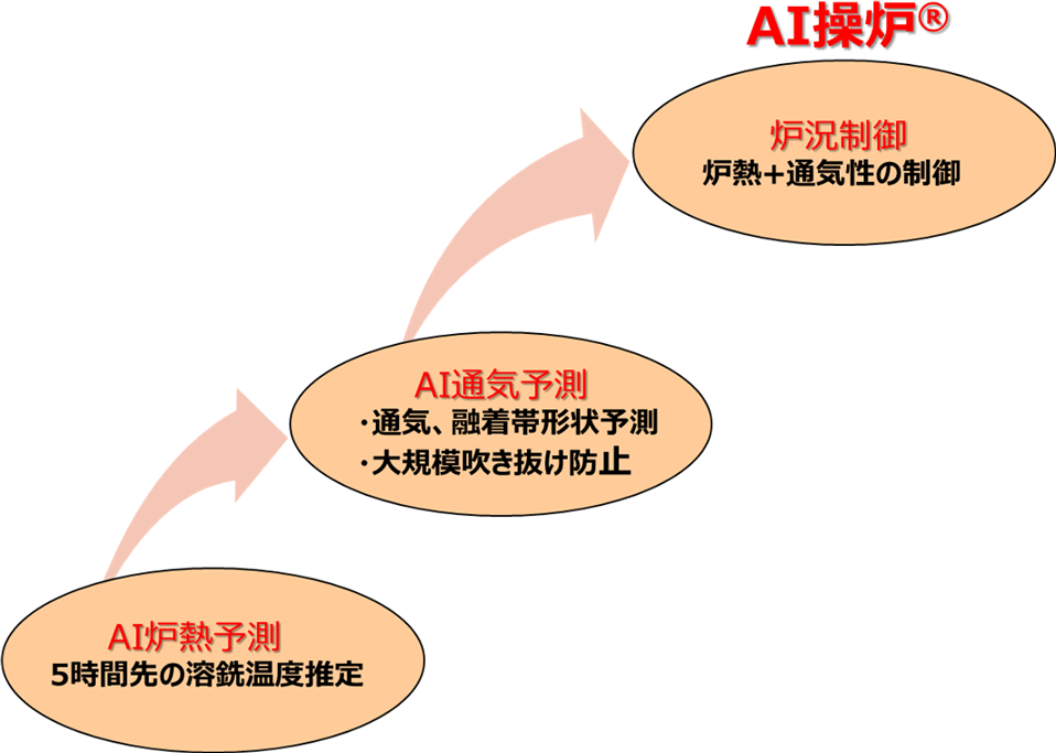 図2：「AI操炉<sup>🄬</sup>」への道筋