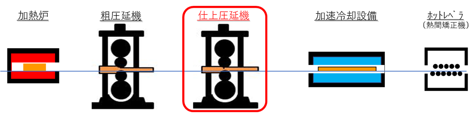 厚板工場圧延ライン（模式図）