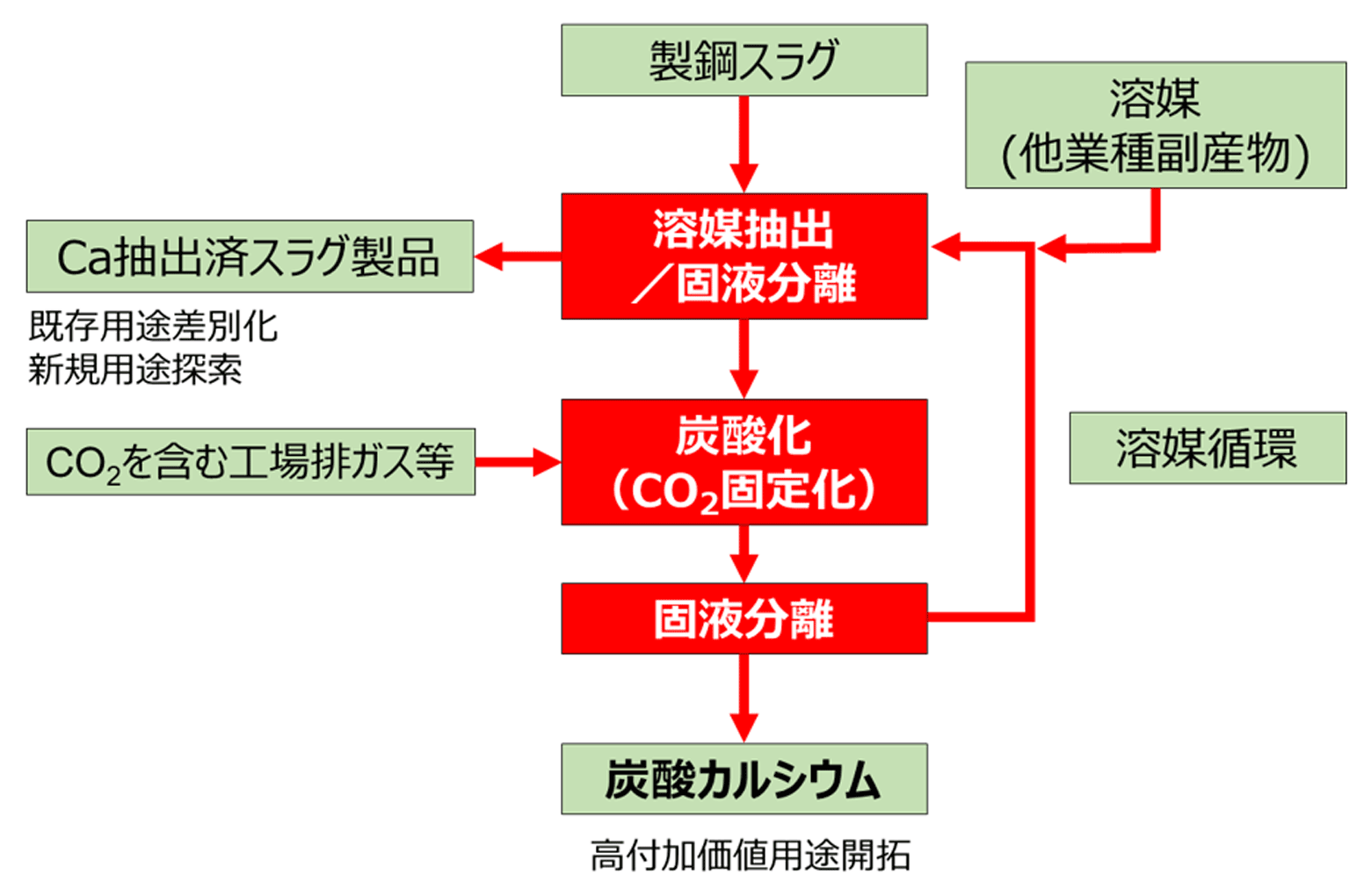 研究開発テーマの概要