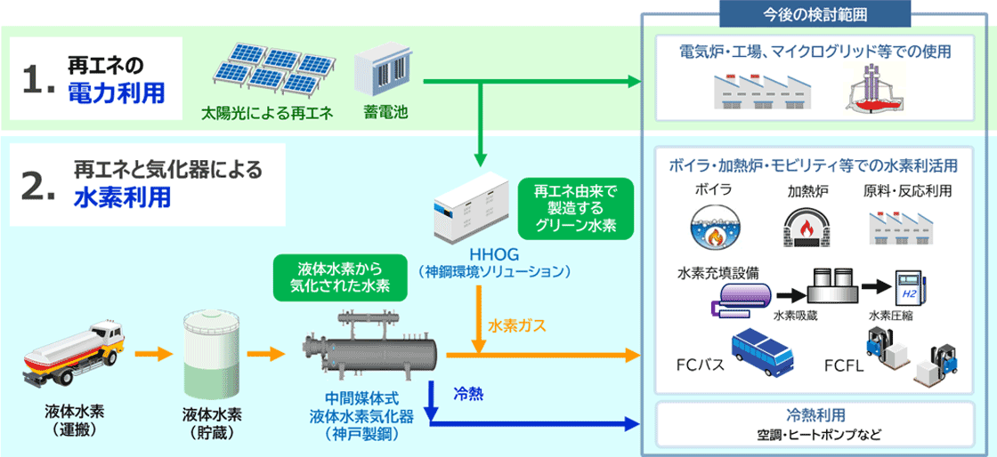 ハイブリッド型水素ガス供給システム