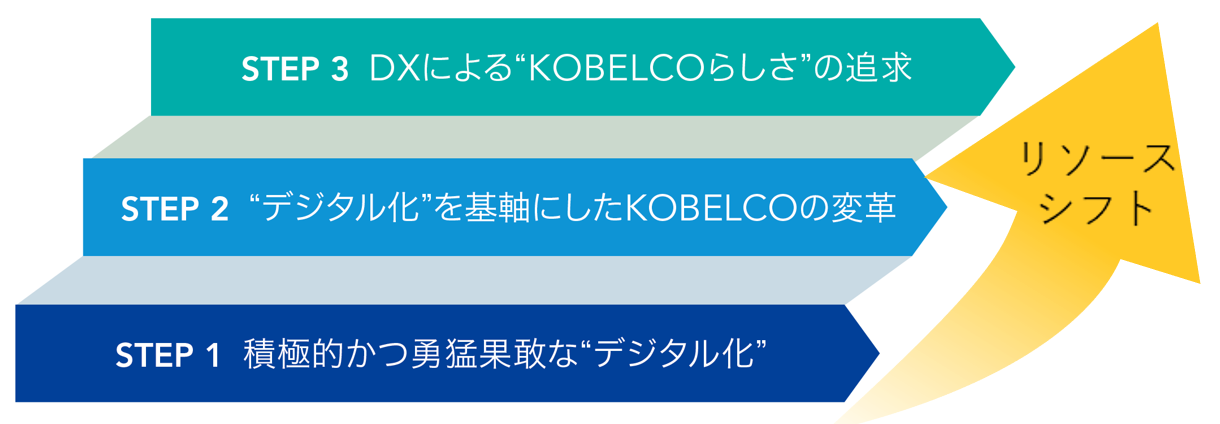 KOBELCOグループのDX戦略の取組方針