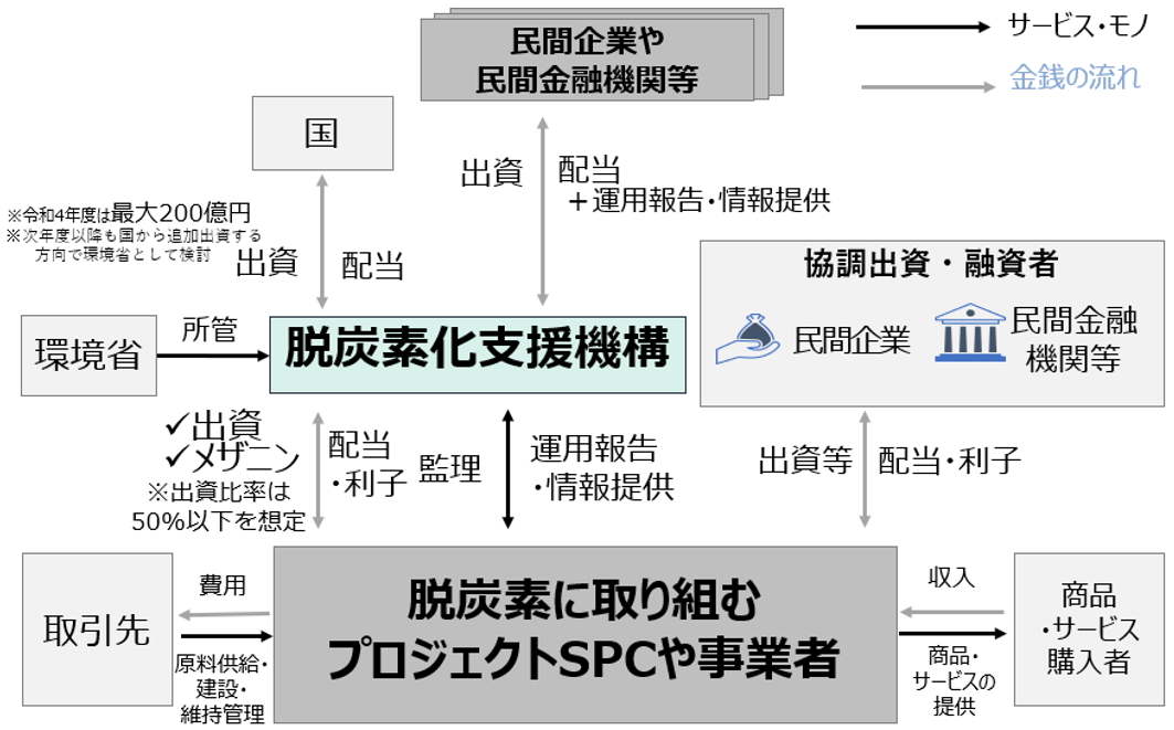 株式会社脱炭素化支援機構スキーム図