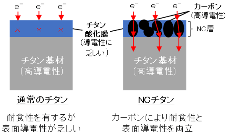 図1 NCチタンのコンセプト<br>（断面イメージ図）